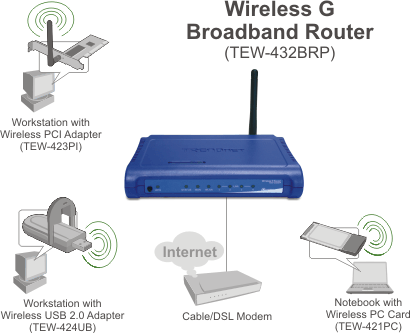 BRAND NEW TRENDNET 54Mbps WIRELESS WIFI G Broadband ROUTER 4 POR